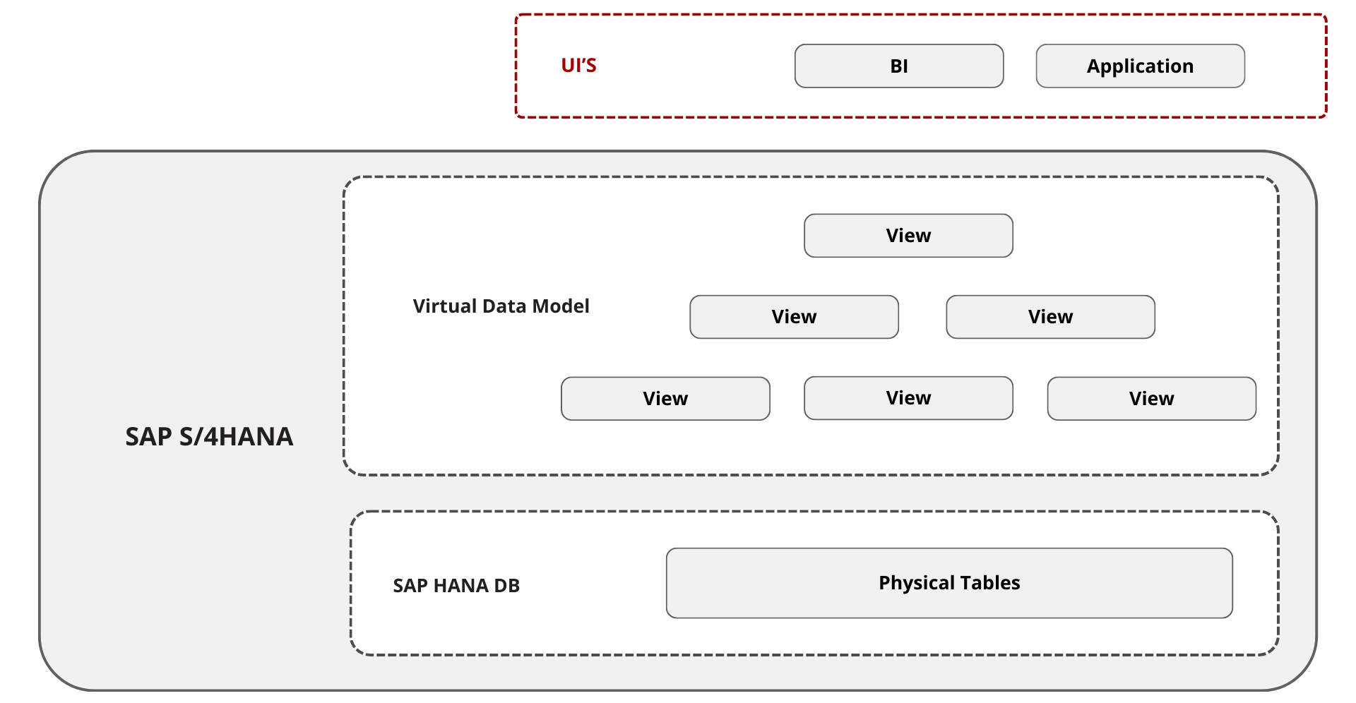 CDS Views in SAP S/4HANA Embedded Analytics