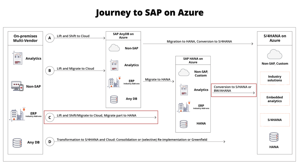 Journey to SAP on Azure