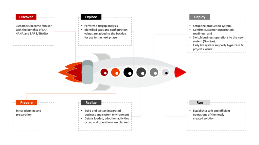 SAP Activate Methodology 