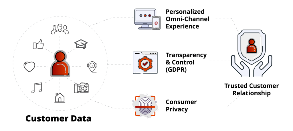 SAP Customer Data Platform