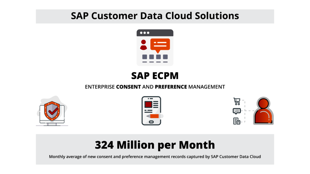 SAP ECPM (Enterprise Consent and Preference Management)