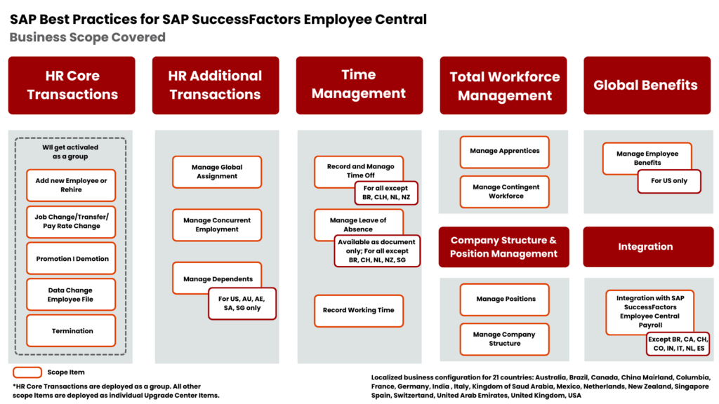 SAP SuccessFactors Employee Central Business Scope