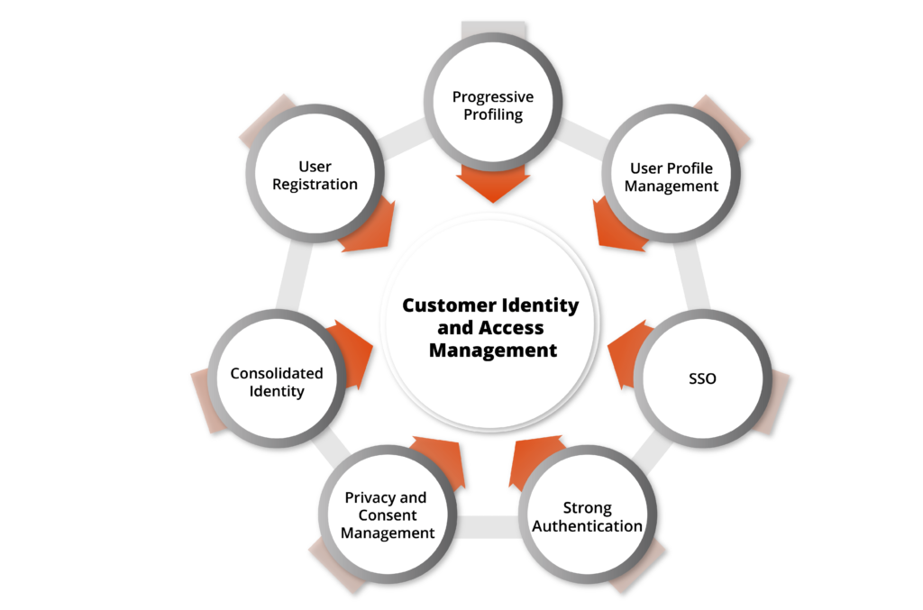 SAP Customer Identity and Access Management