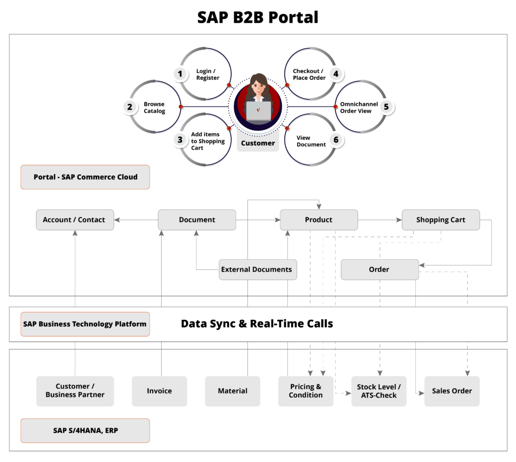 SAP B2B Services