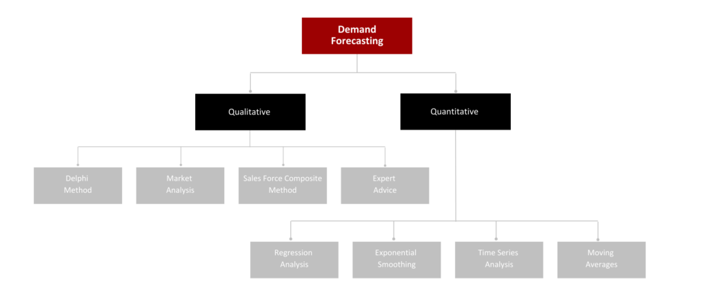 The Evolution of Demand Forecasting 