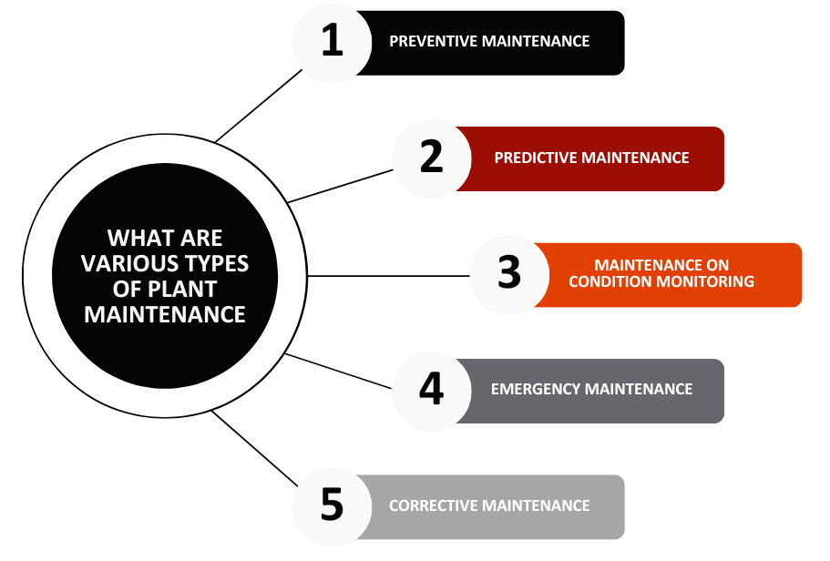 Types of plant maintenance