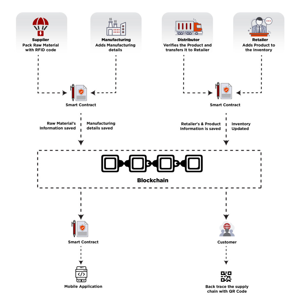 Blockchain in Supply Chain Management