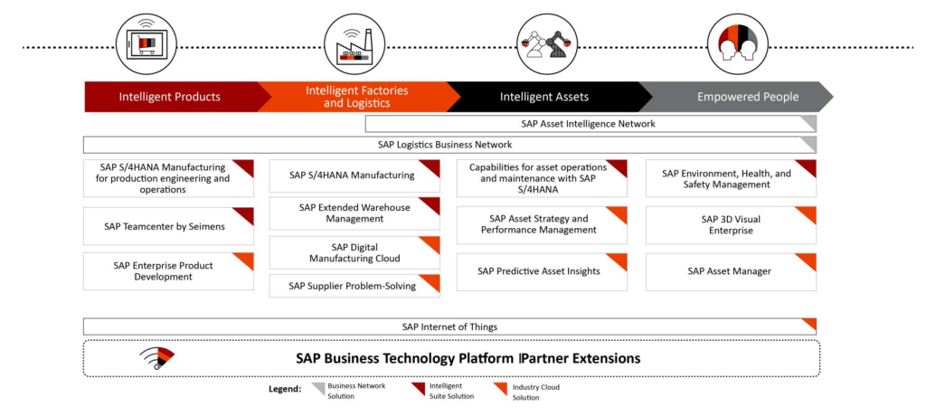 SAP Solutions for Industry 4.0