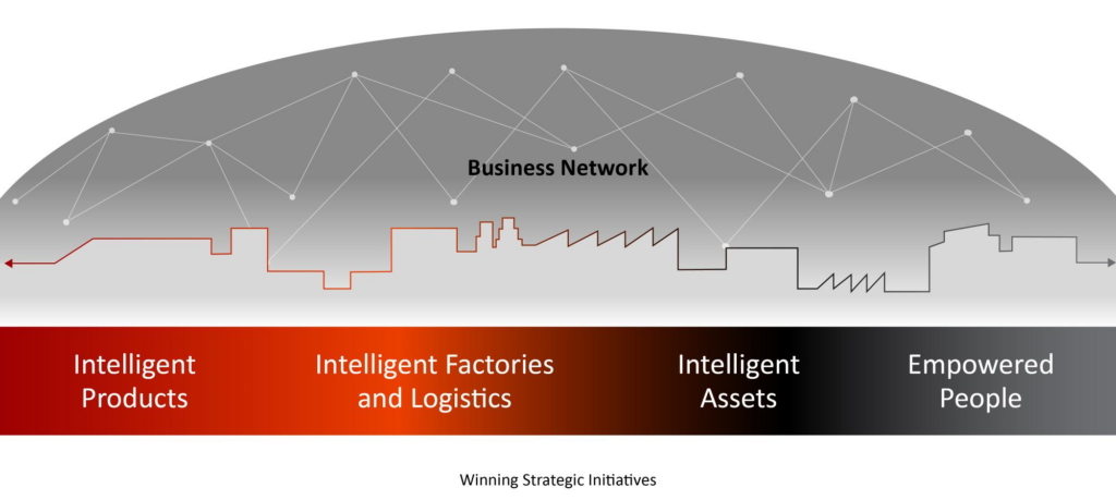 The 4 Winning Strategies by SAP to adopt Industry 4.0