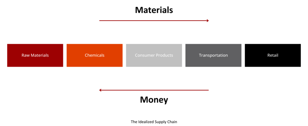 The idealized supply chain - Kaar Tech