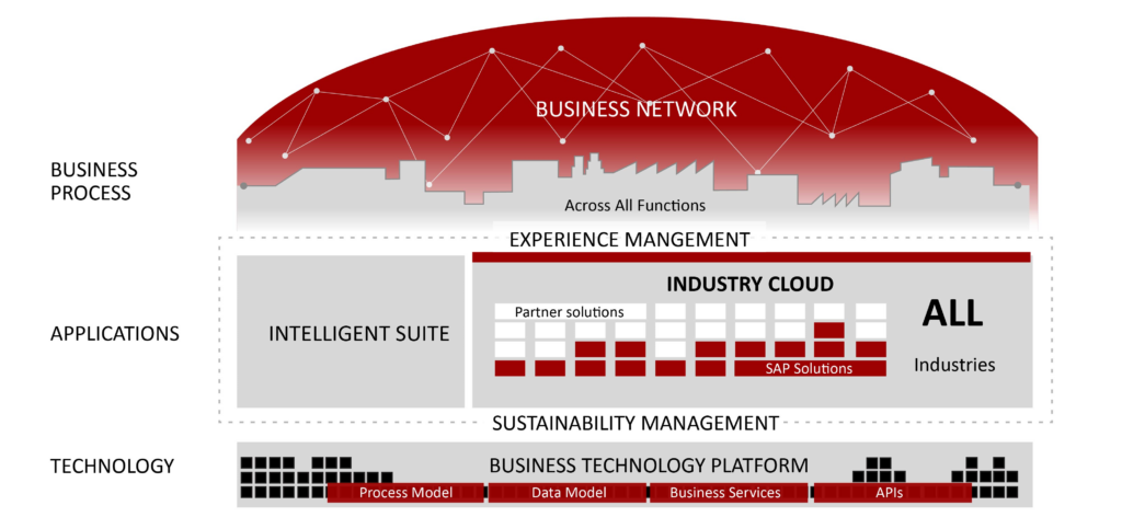 Understanding SAP Industry Cloud for Manufacturing