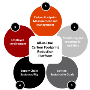 SAP Product Footprint Management