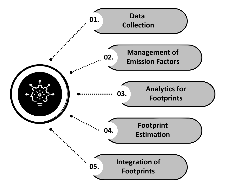 Key capabilities of SAP PFM (SAP Product Footprint Management)