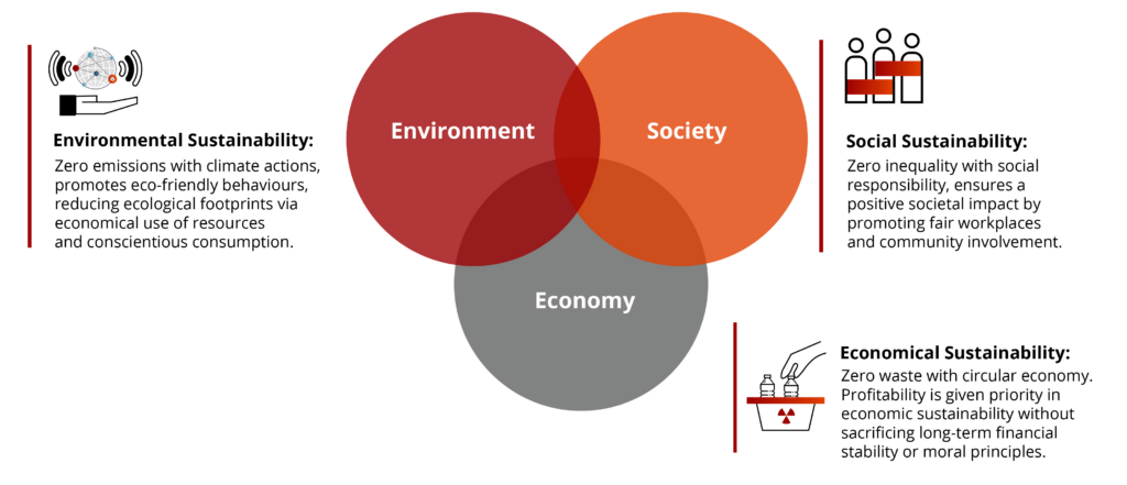 Sustainable Business - AI and Sustainability