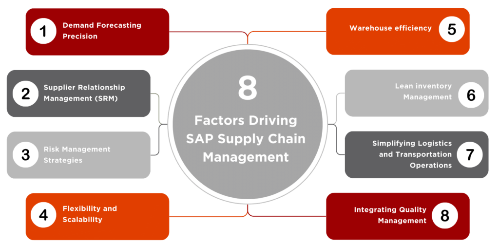 Top 8 factors driving SAP Supply Chain Management 