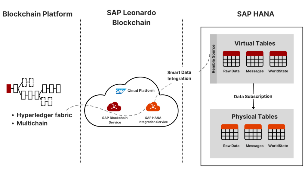 Main Components of SAP Blockchain technology