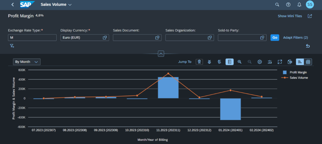 Sales Volume – Profit Margin