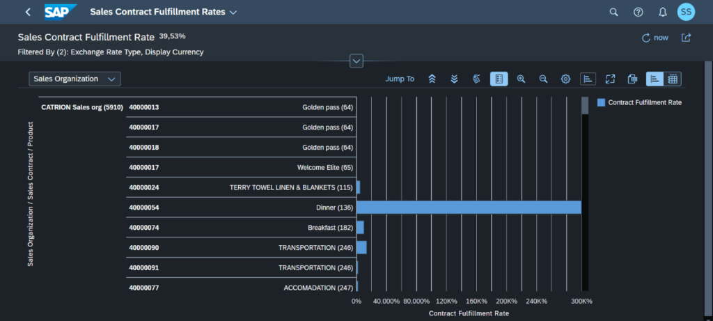 Sales contract Fulfillment Rates - Graphical view