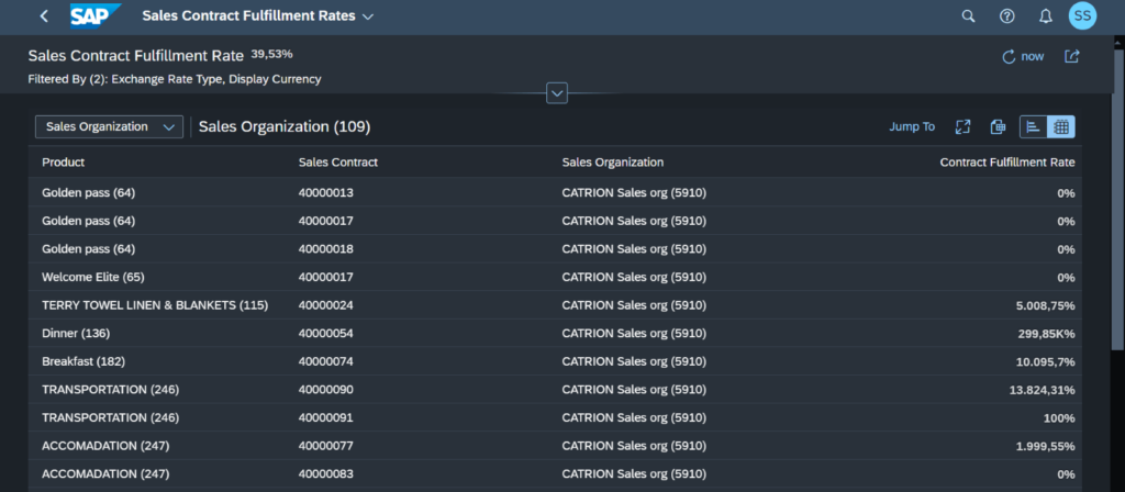 Sales contract Fulfillment Rates- Table view