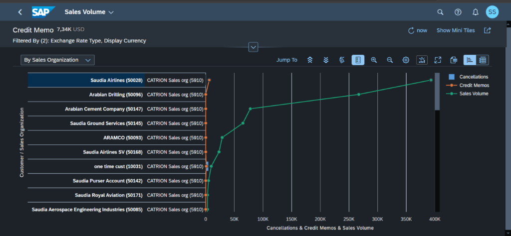 sales Volume and Sales volume -Profit margin